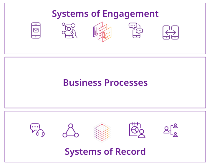 A graphic description of the layers of systems engagement, business processes, and systems of recordand 