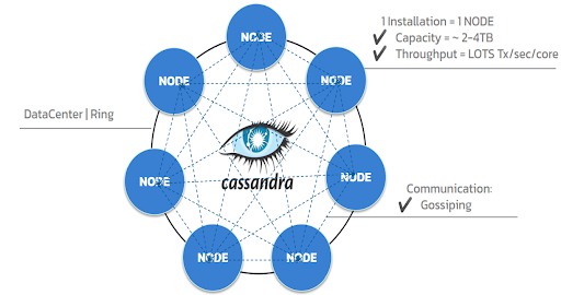 Illustration of Apache Cassandra Structure