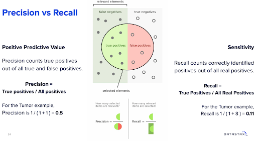 Comparison of ML - precision vs. recall