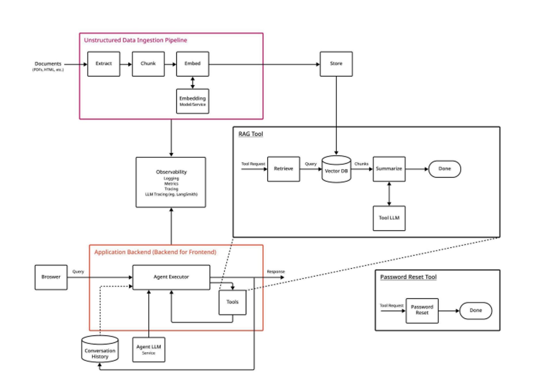 A diagram illustrating an unstructured data ingestion pipeline, a RAG tool, an application backend