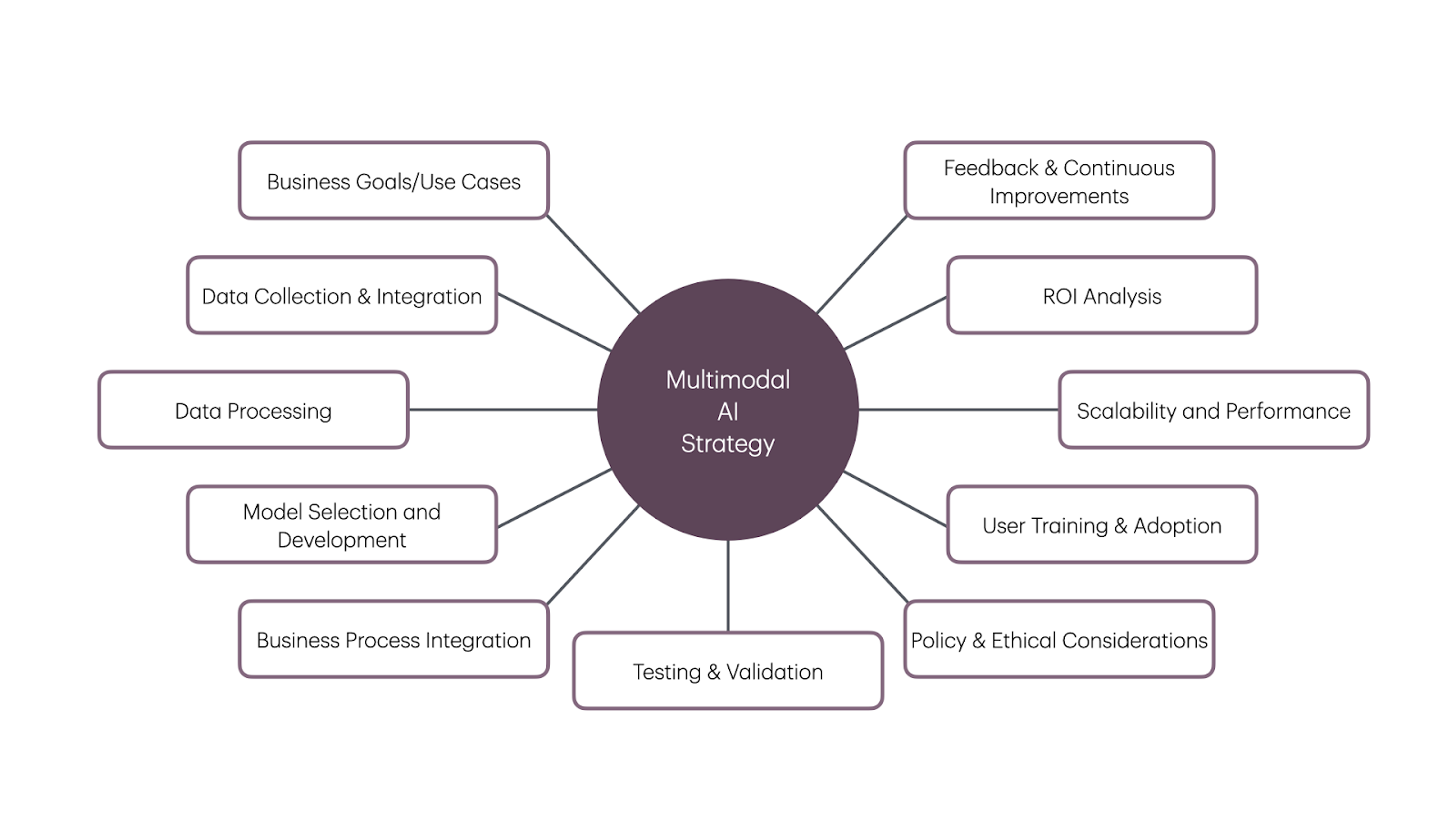 how to use multimodal AI for your business