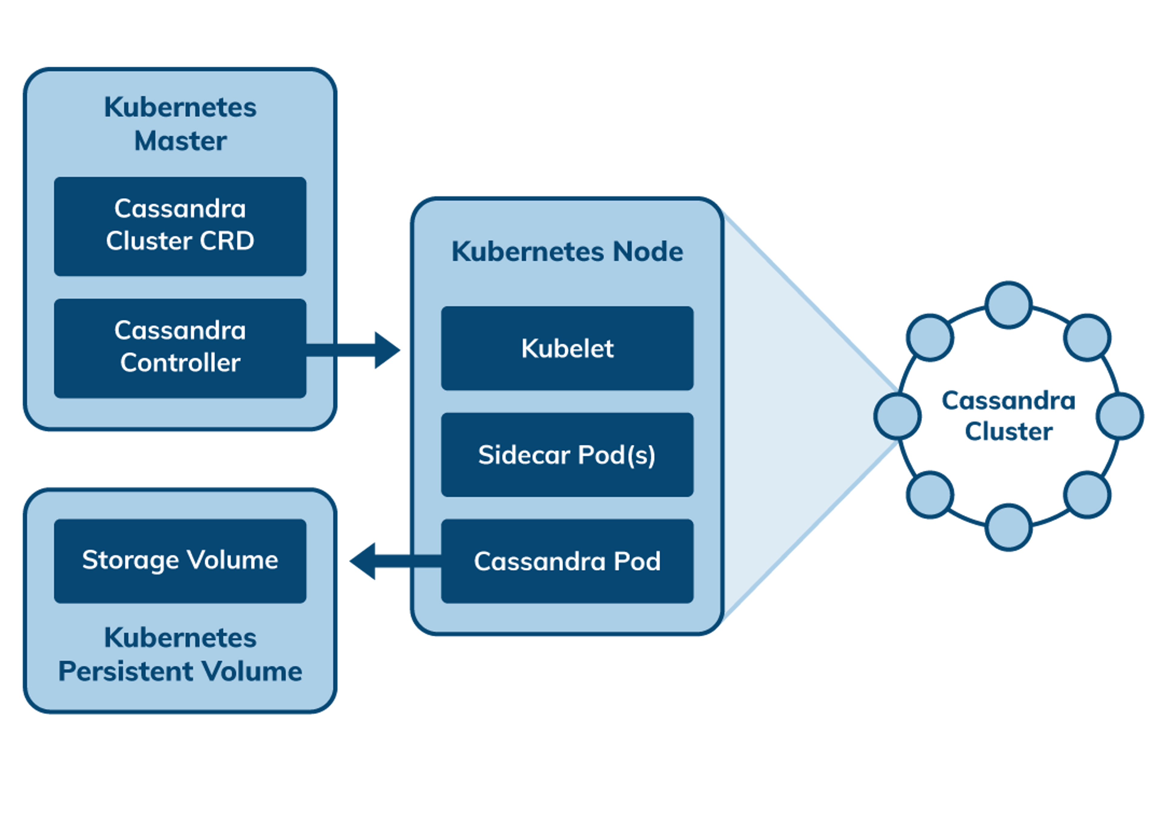 How to use Kubernetes with Cassandra