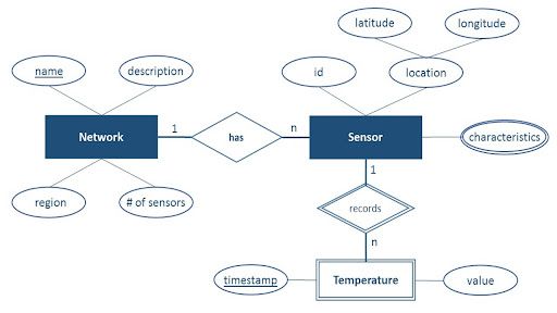 Diagram of Entity Relationships for Sensor Data Model