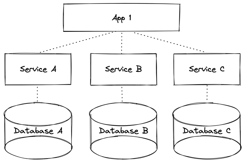 Illustration of asynchronous architecture showing a data model per service design