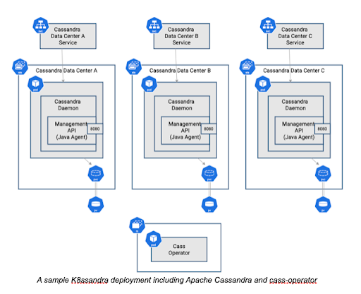 Graphic of a K8ssandra Deployment