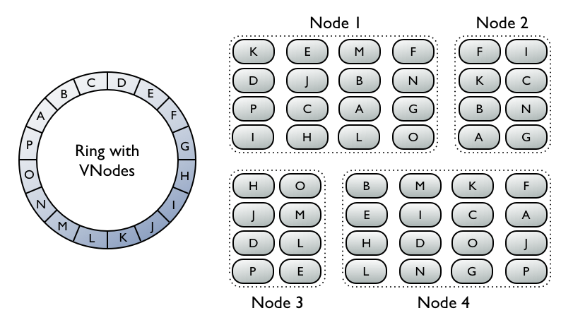 vNodes 3