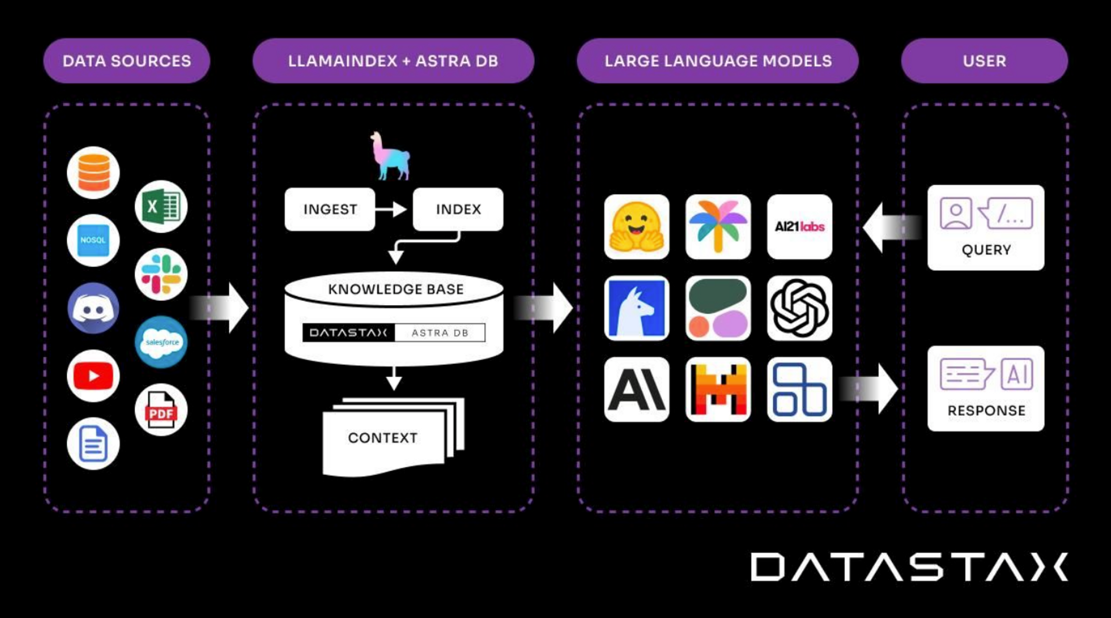 Datastax AstraDB LlamaIndex Integration