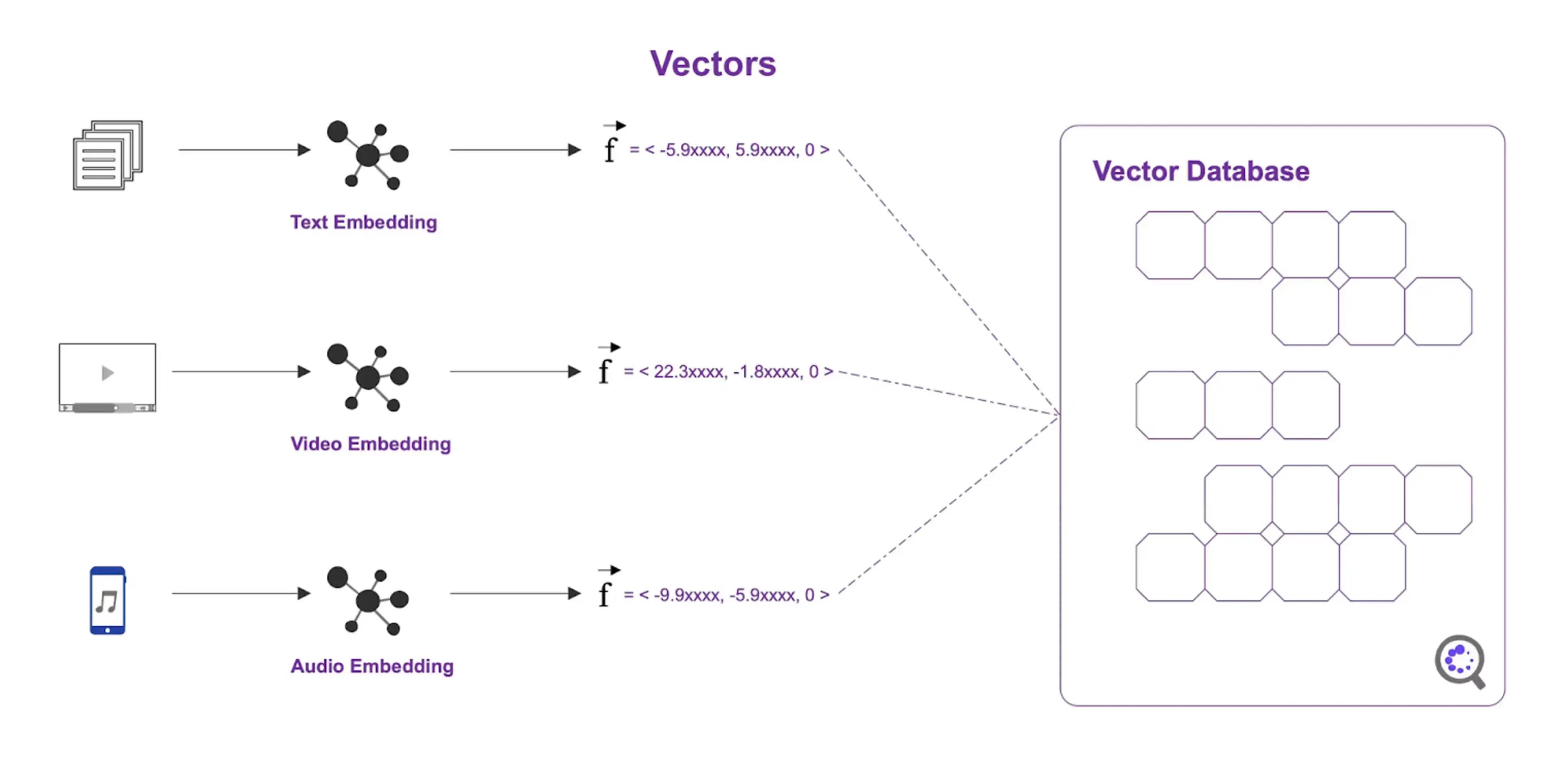 Vector Storage