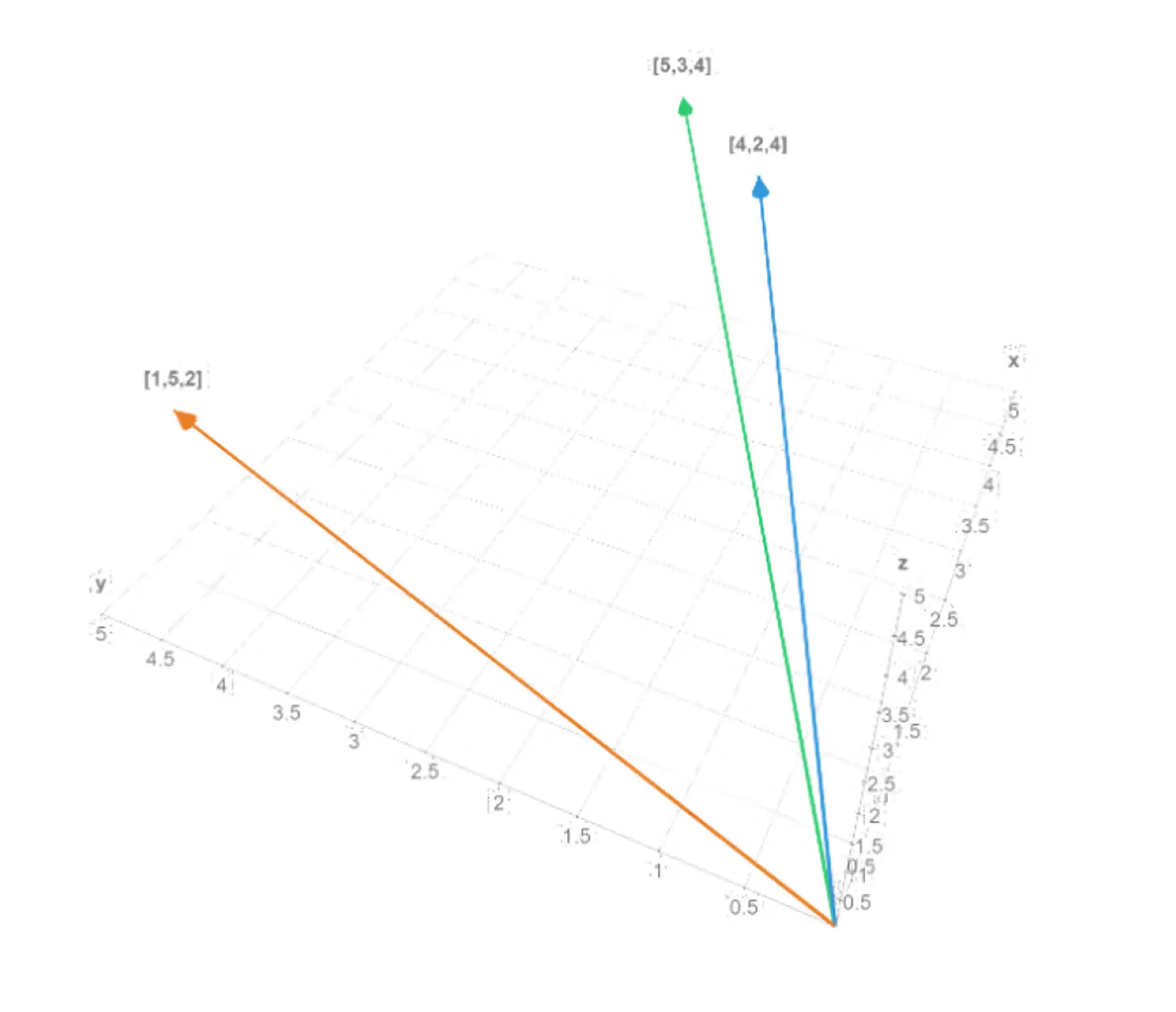 Angular Similarity Comparison Graph