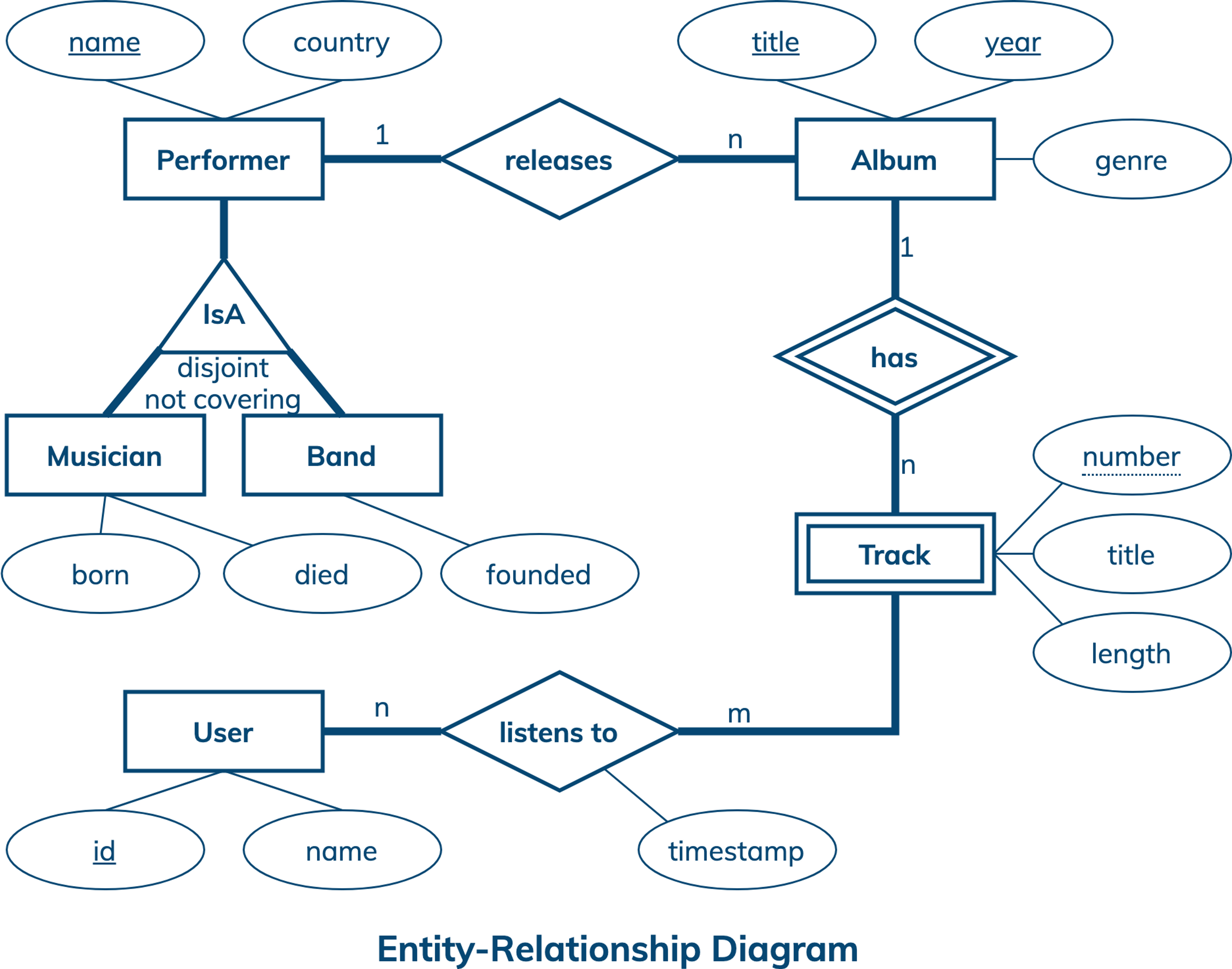 Digital Library Data Modeling | DataStax
