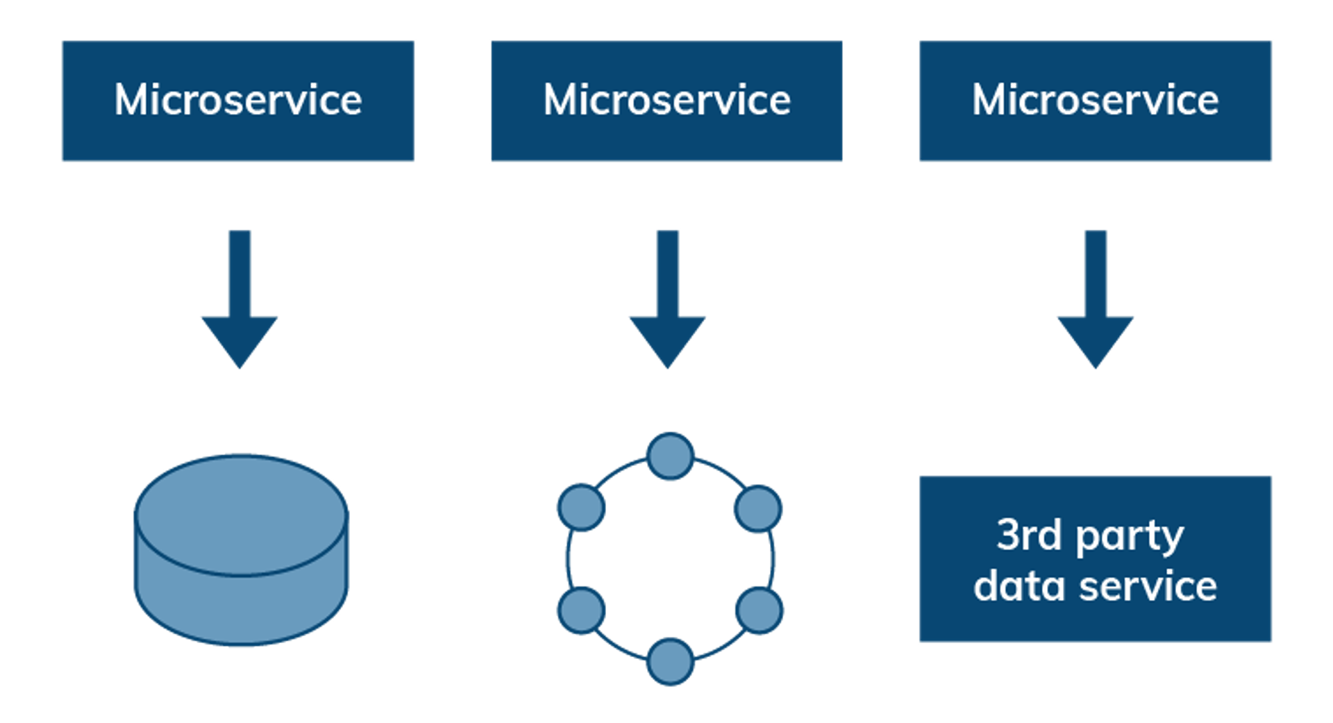 Stateless microservices