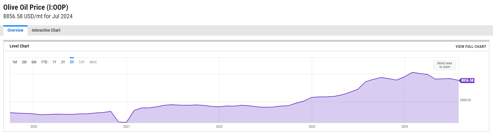 Graph showing the price of olive oil from 2020 to 2025