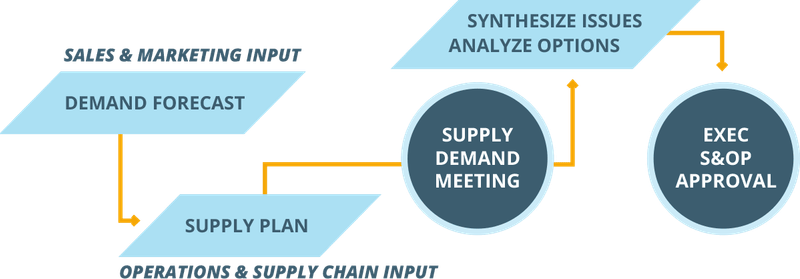 diagram of Supply Demand Meeting and Exec S&OP Approval