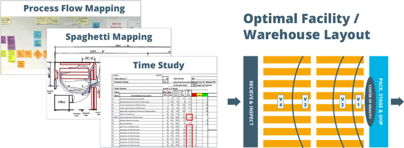 diagram of Process Flow Mapping, Spaghetti Mapping, Time Study to create Optimal Facility / Warehouse Layout