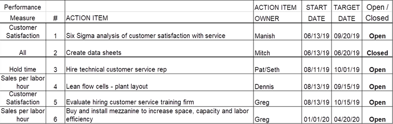Balanced Performance Scorecard example