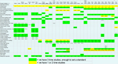 Lean Time Study – Clean Uniform - Supply Velocity