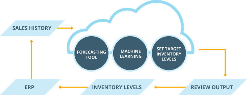 diagram of Forecasting Tool, Machine Learning, and Set Target Inventory Levels