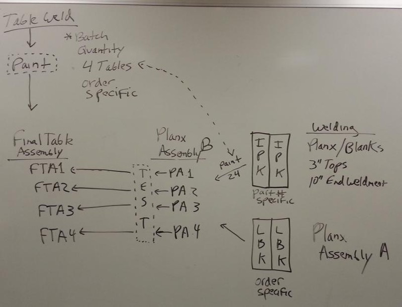 MiTek table and Planx flow sketch showing takt-based handoffs, LBKs, and IPKs.