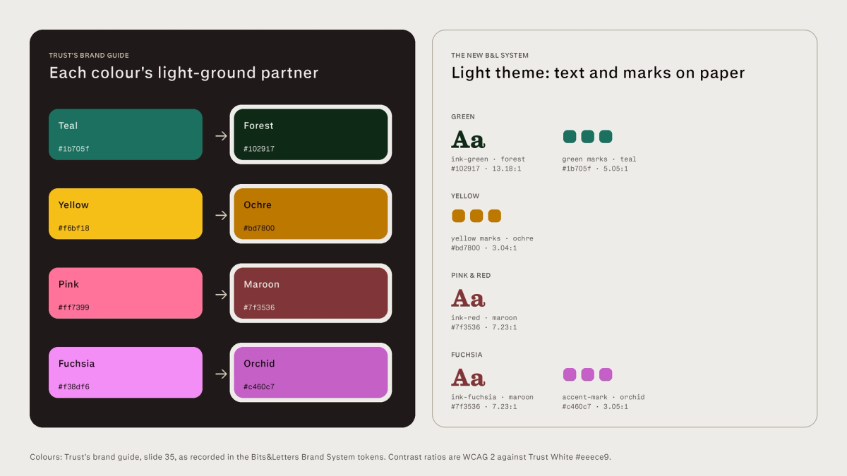Trust's light-ground color pairs (teal to forest, yellow to ochre, pink to maroon, fuchsia to orchid) beside the new system's light-theme text and mark colors
