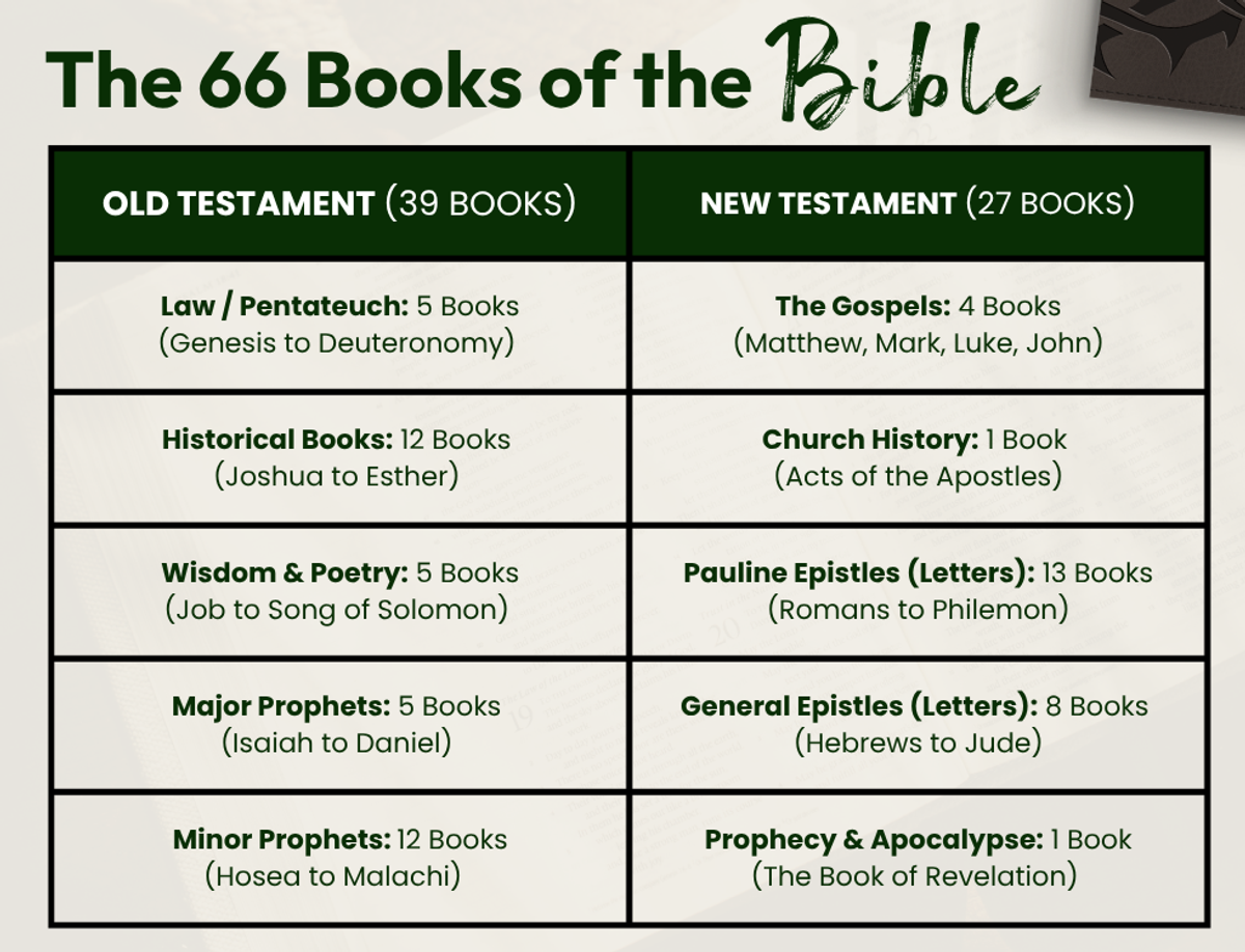 The Protestant Bible: 66 Books Chart