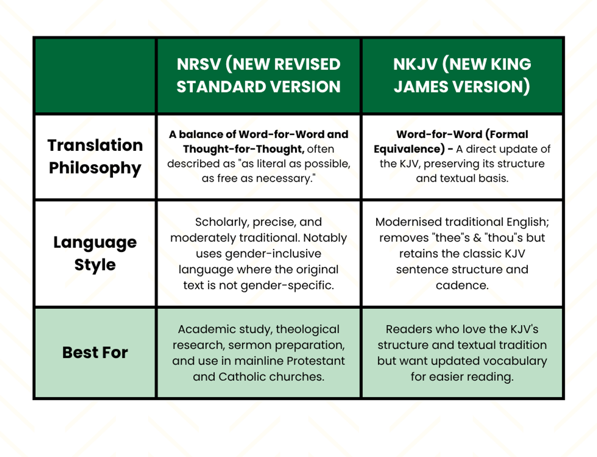 NRSV (New Revised Standard Version) and NKJV (New King James Version) Comparison Chart