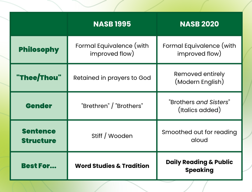NASB 1995 vs NASB 2020 "Side-by-Side" Comparison Table