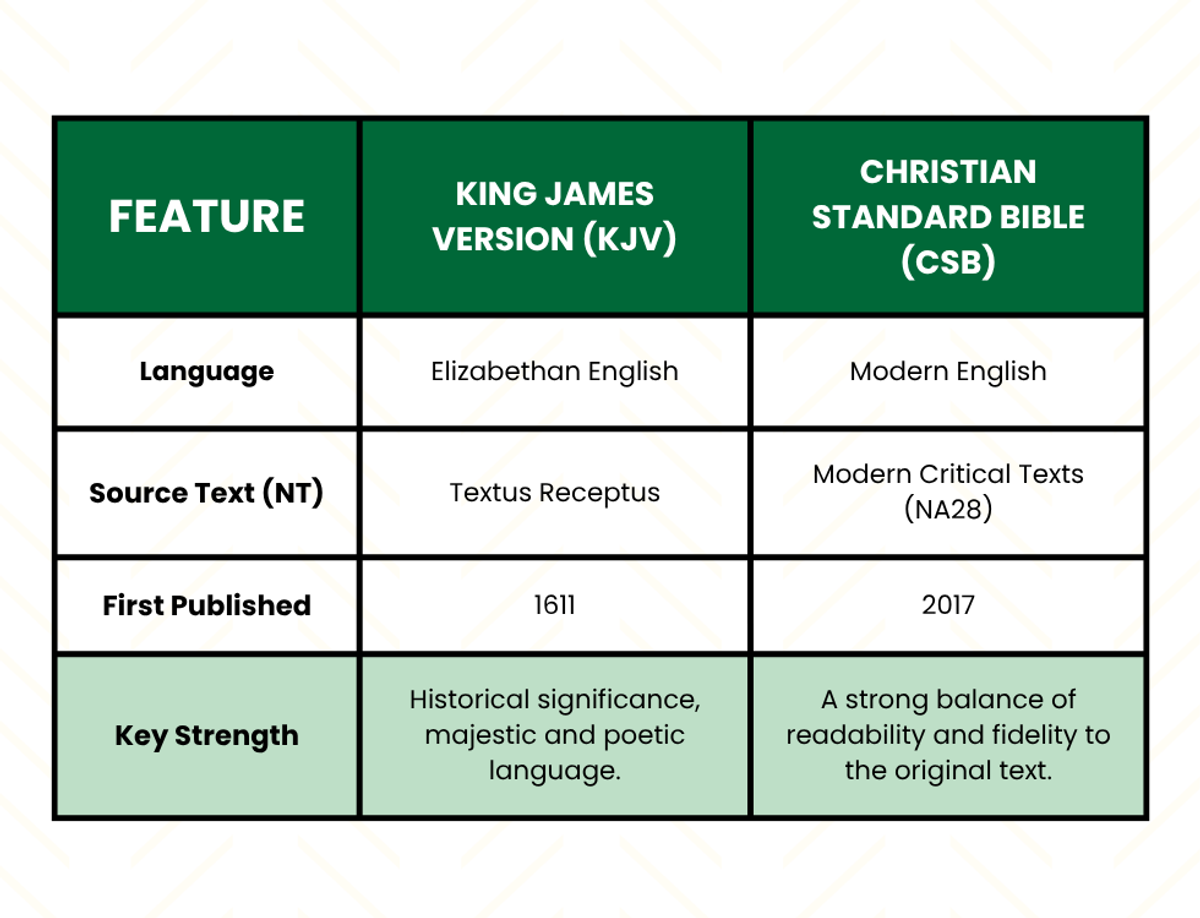CSB vs KJV Bible Translation Comparison Chart
