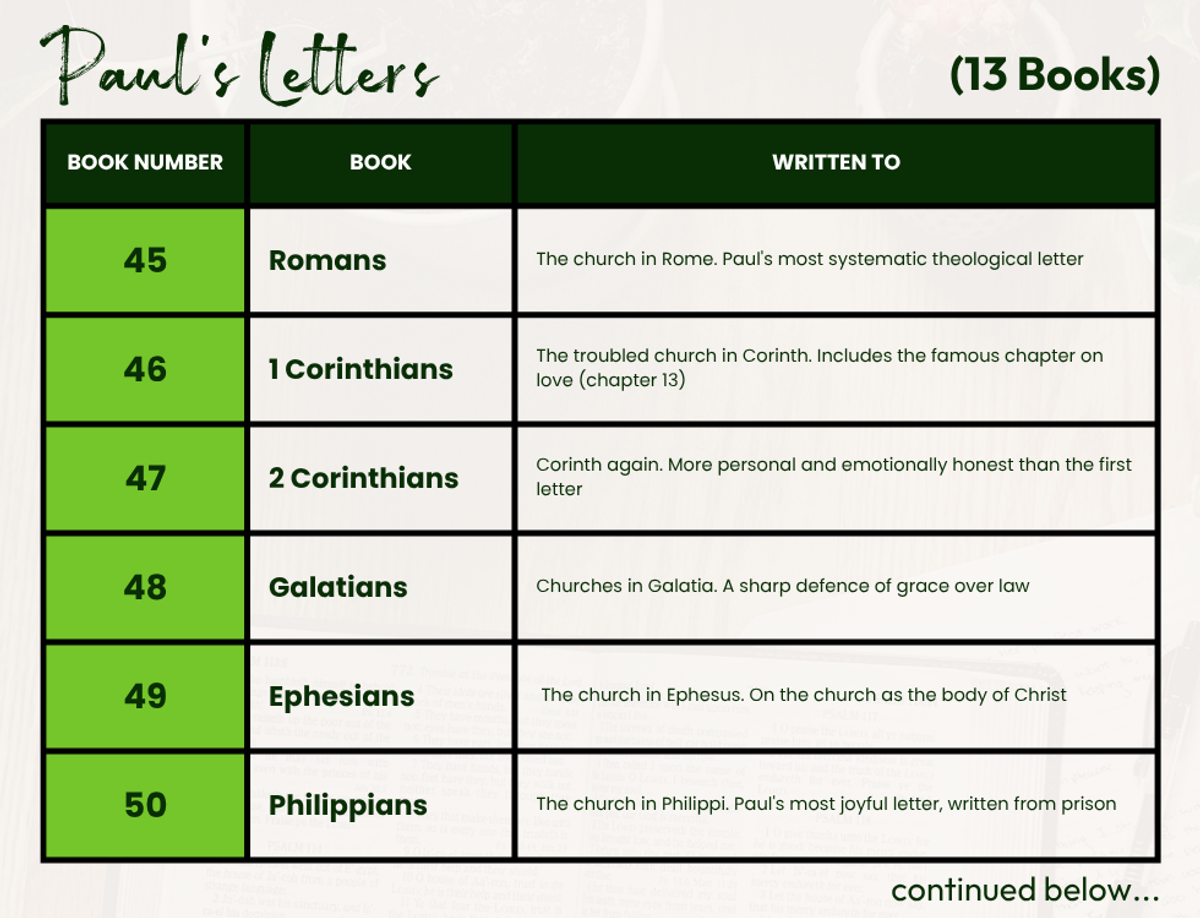 Table showing Paul's thirteen letters in order: 45 Romans, 46 1 Corinthians, 47 2 Corinthians, 48 Galatians, 49 Ephesians, 50 Philippians, 51 Colossians, 52 1 Thessalonians, 53 2 Thessalonians, 54 1 Timothy, 55 2 Timothy, 56 Titus, 57 Philemon — with a note on who each letter was written to.