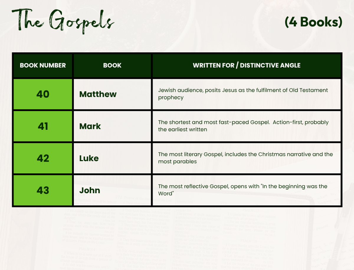 Table showing the four Gospels in order: 40 Matthew, 41 Mark, 42 Luke, 43 John - with a note on the distinctive angle and intended audience of each.