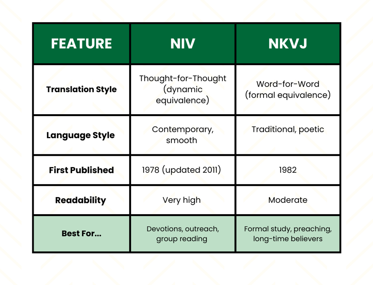 NIV vs NKJV Bible Translation Comparison Chart