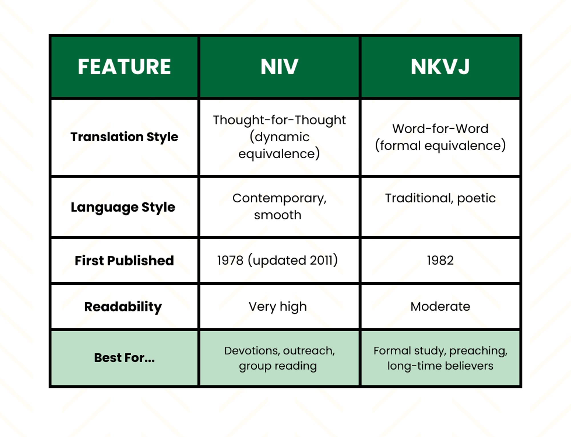 NIV vs NKJV Bible Translation Comparison Chart