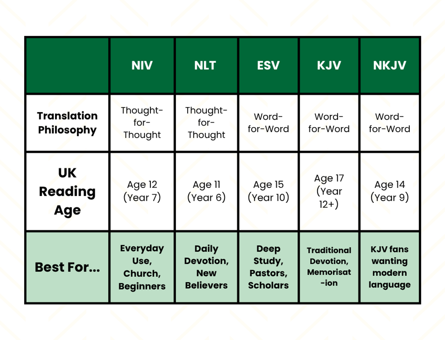 Chart Compare the NIV, NLT, ESV, KJV and NKJV Bible Translations