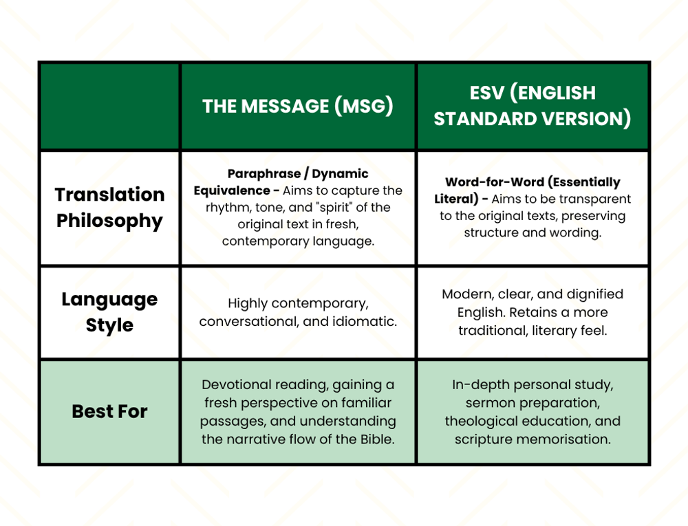 Message and ESV Bible Comparison Chart