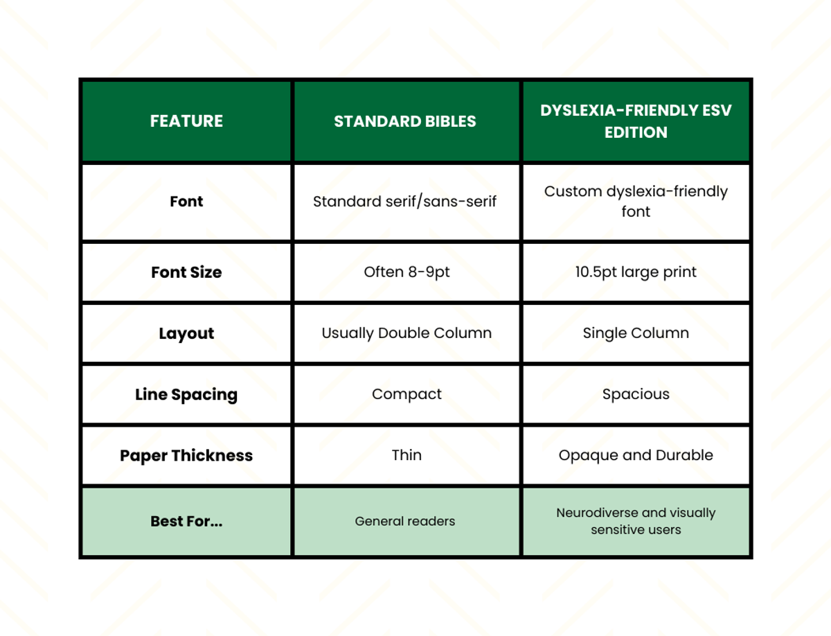 Comparing Standard Bibles Against Dyslexia Friendly ESV Bible