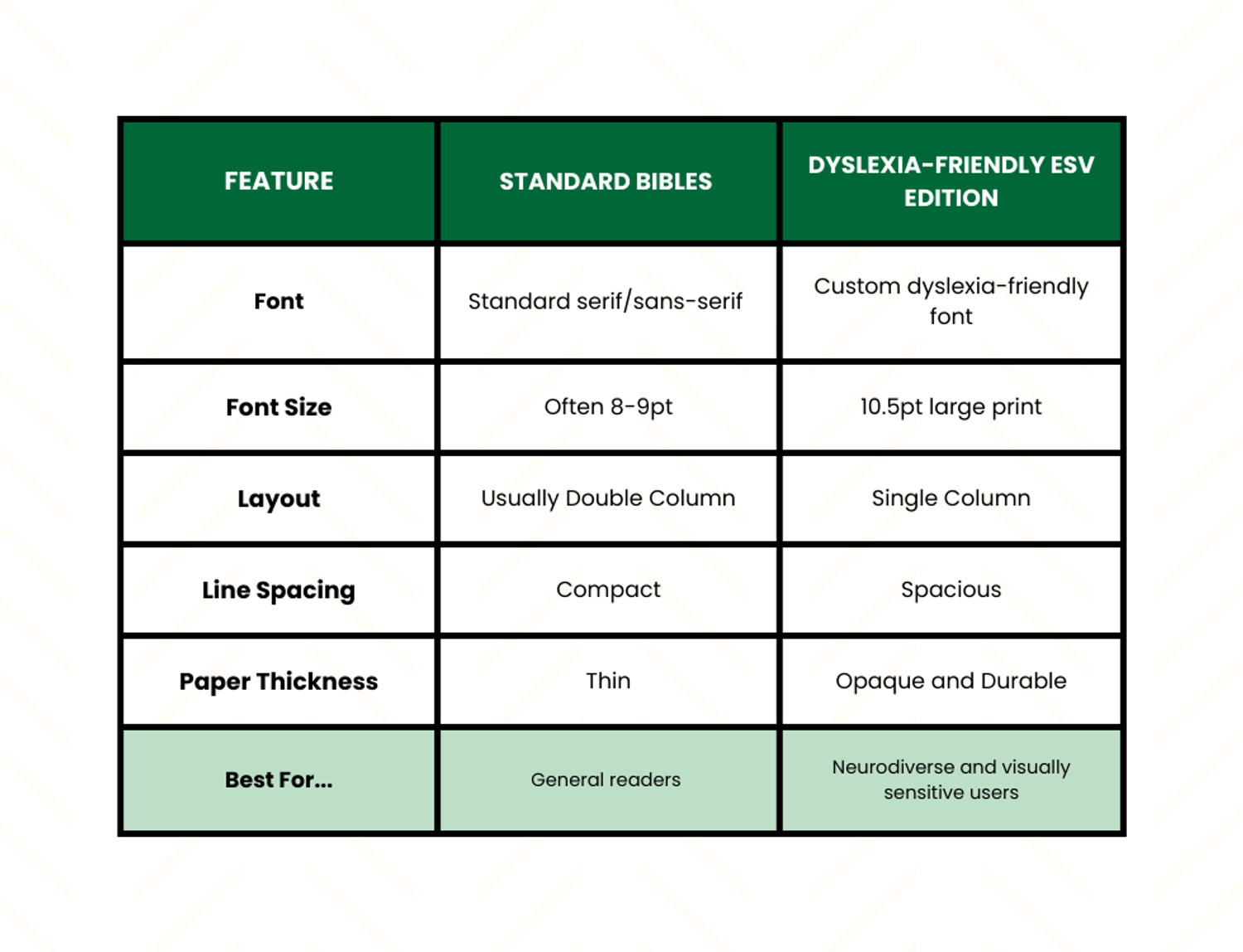 Comparing Standard Bibles Against Dyslexia Friendly ESV Bible