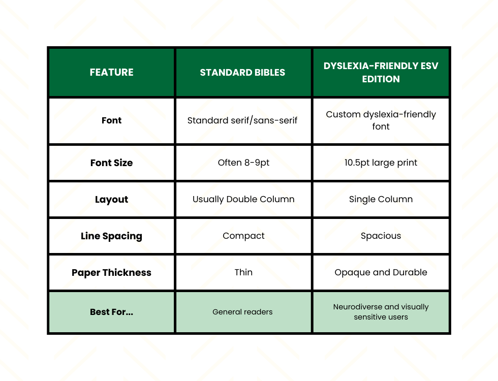 Comparing Standard Bibles Against Dyslexia Friendly ESV Bible