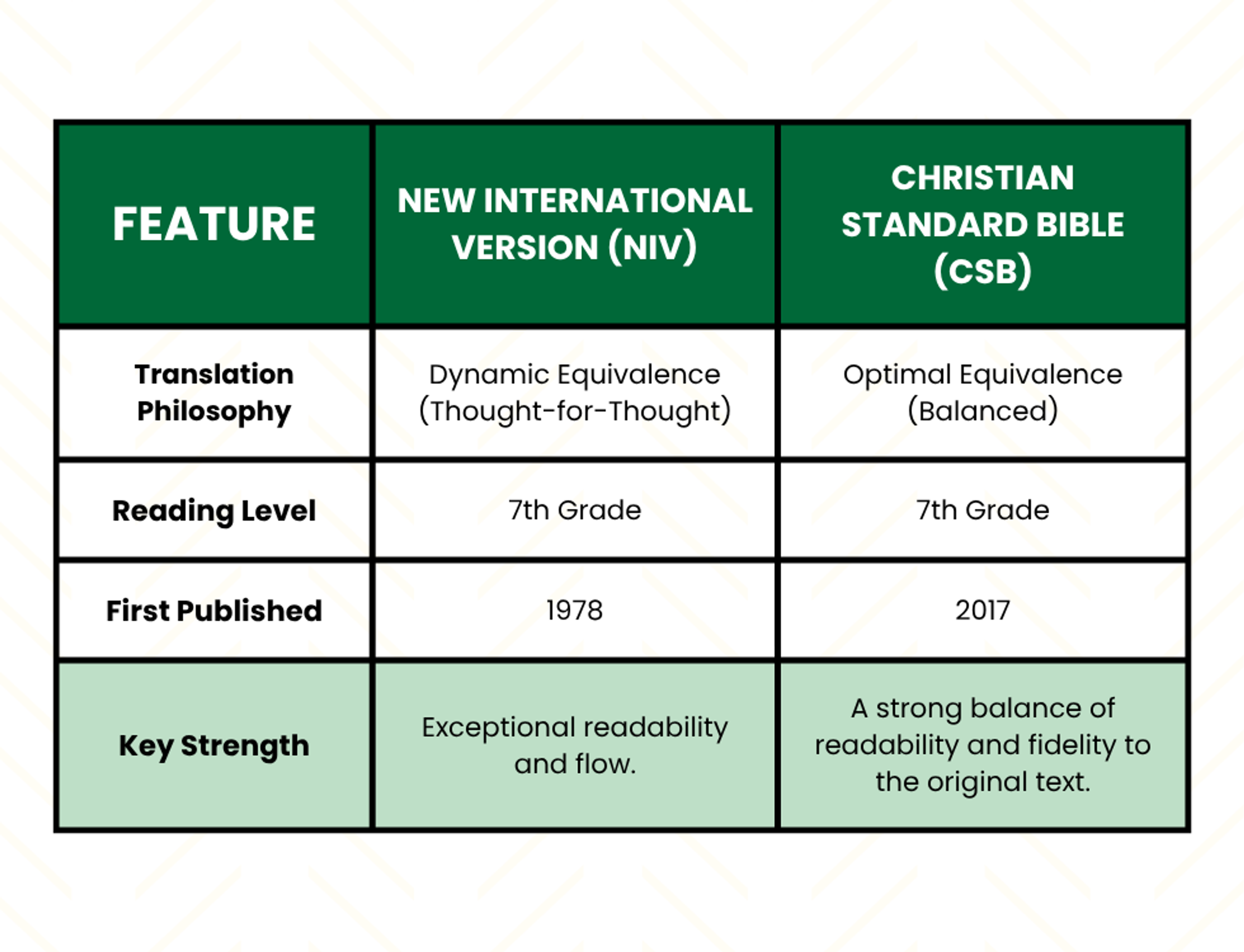 NIV vs CSB Comparison Chart