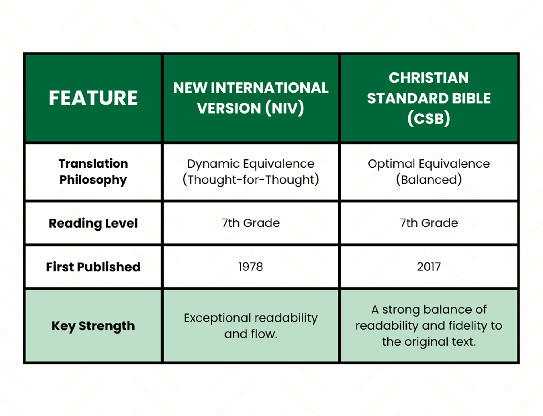 NIV vs CSB Comparison Chart