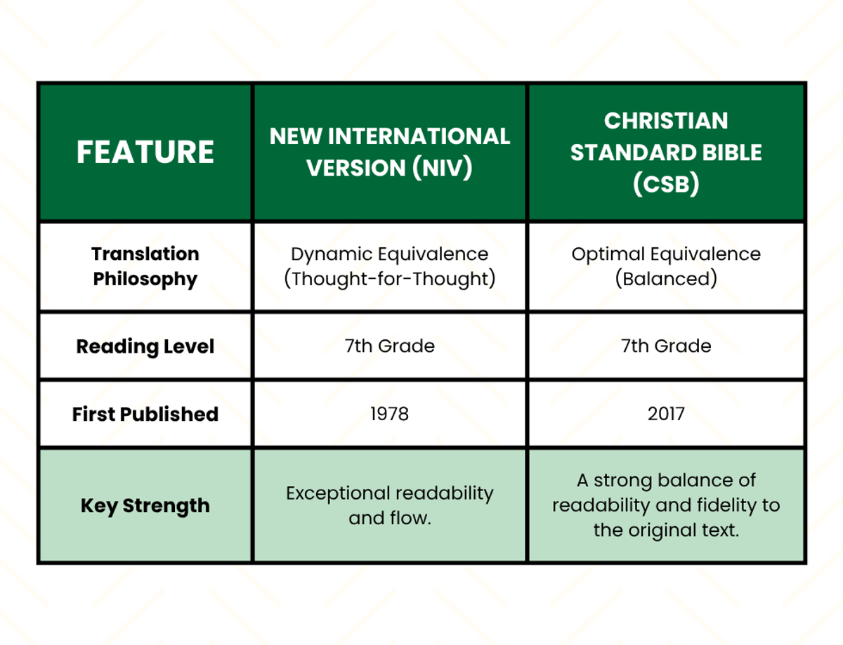 NIV vs CSB Comparison Chart