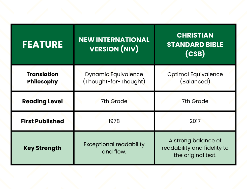NIV vs CSB Comparison Chart
