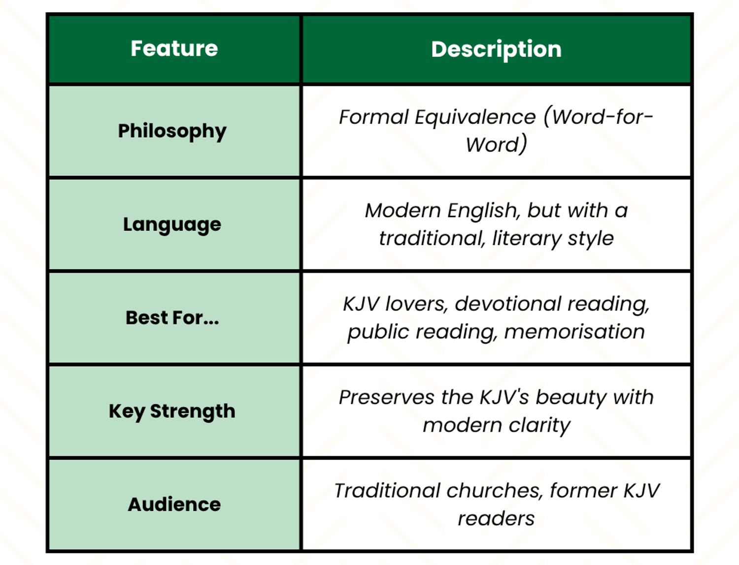 A chart showing the key features of the NKJV Bible at a glance