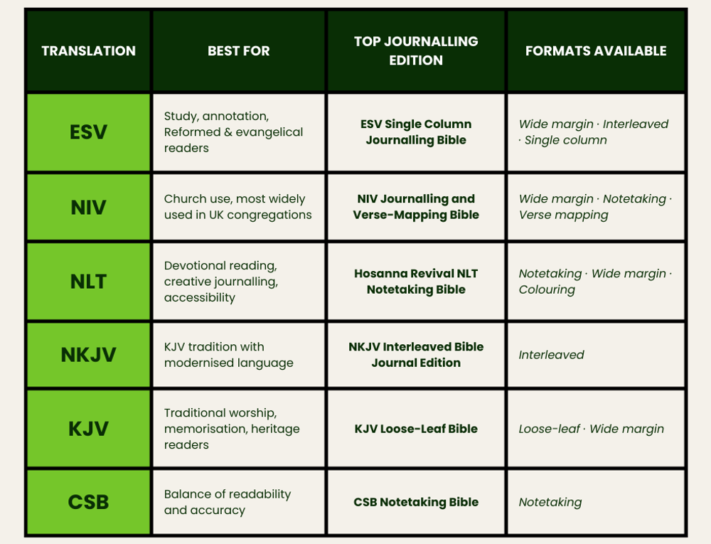 Journaling Bible Comparison table