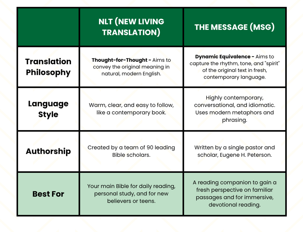 NLT (New Living Translation) vs The Message (MSG) Bible Translation Comparison Chart