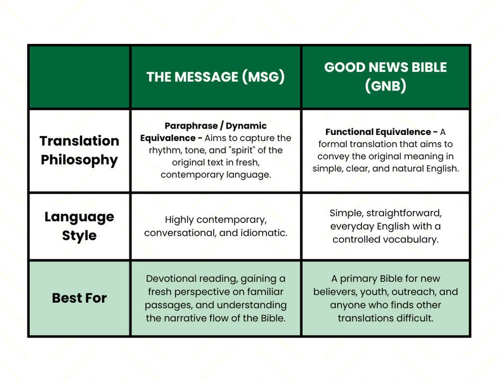 Compare the The Message (MSG) and Good News Bible (GNB)