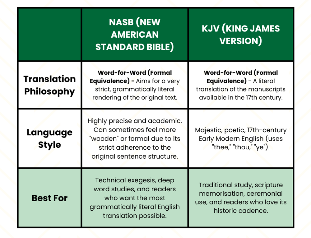 Compare the NASB (New American Standard Bible) and the KJV (King James Version)