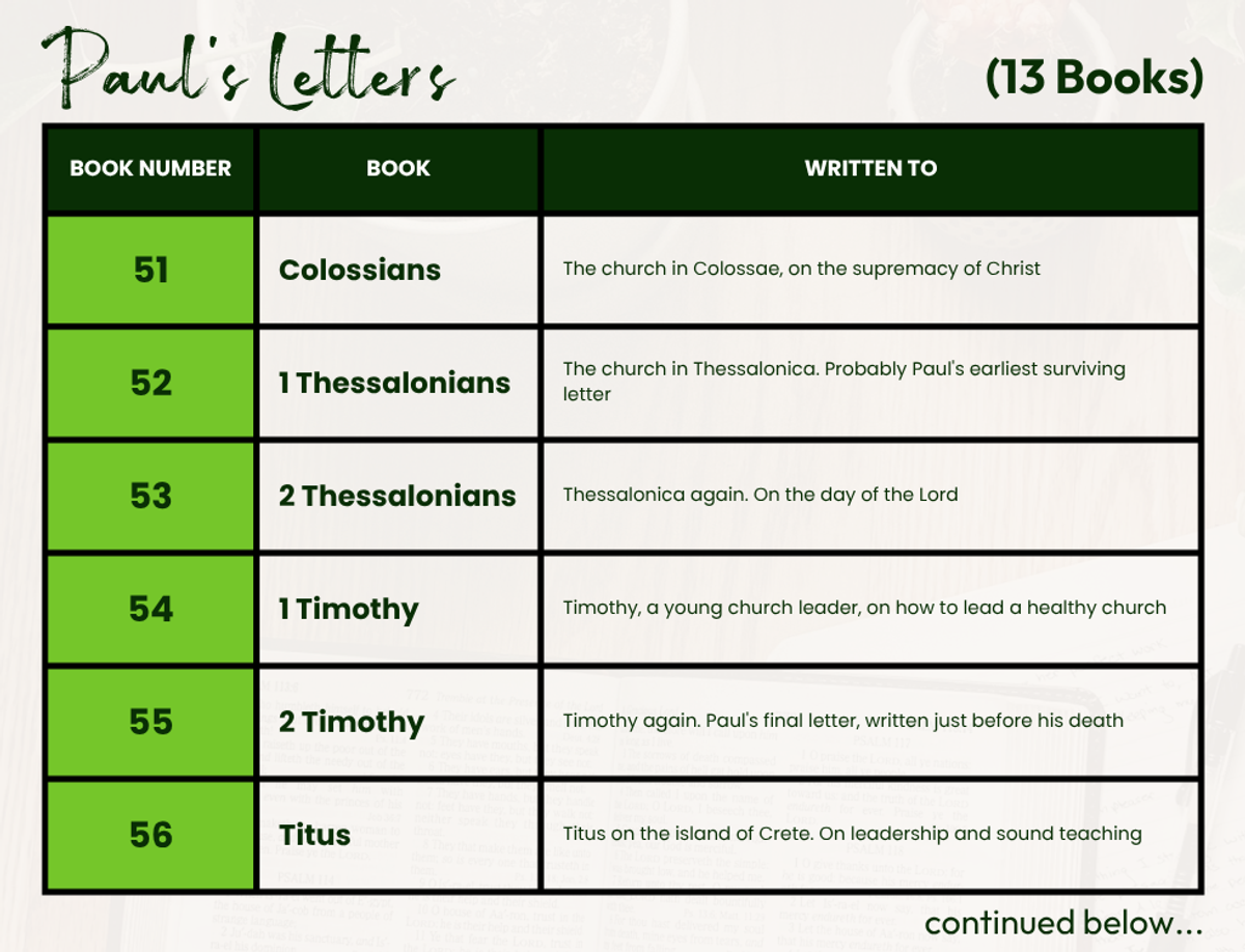 Table showing Paul's thirteen letters in order: 45 Romans, 46 1 Corinthians, 47 2 Corinthians, 48 Galatians, 49 Ephesians, 50 Philippians, 51 Colossians, 52 1 Thessalonians, 53 2 Thessalonians, 54 1 Timothy, 55 2 Timothy, 56 Titus, 57 Philemon — with a note on who each letter was written to.