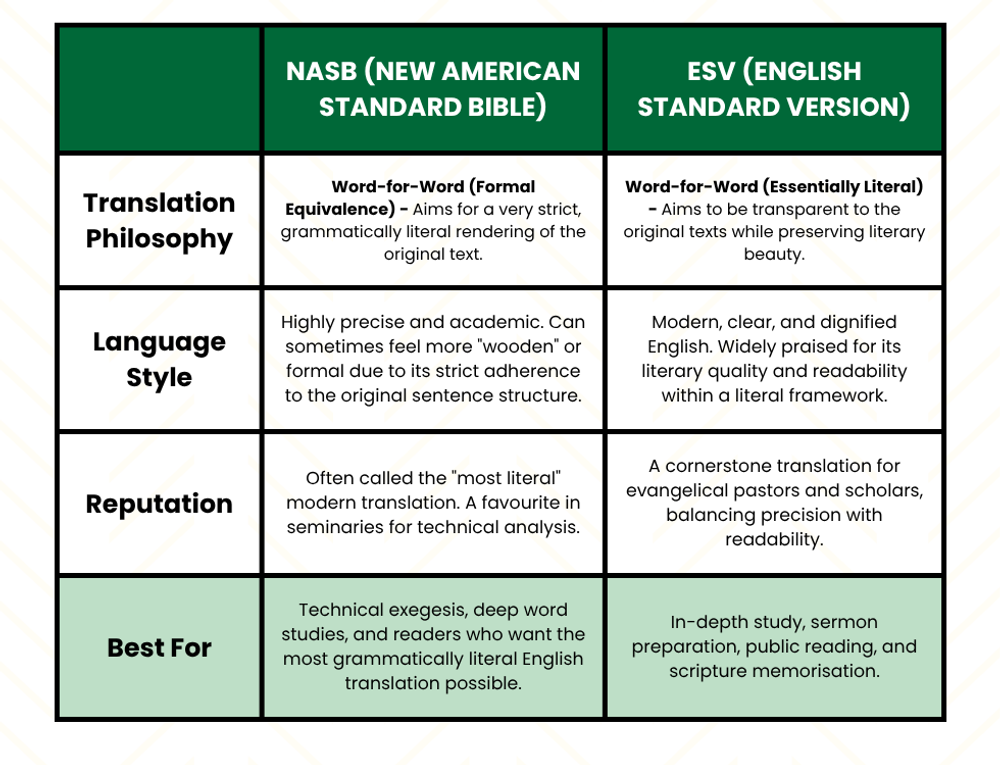 NASB (New American Standard Bible) vs ESV (English Standard Version) Bible Translation Comparison Chart