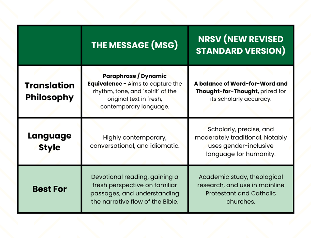 Compare the NRSV (New Revised Standard Version) and The Message (MSG) Bible Translations