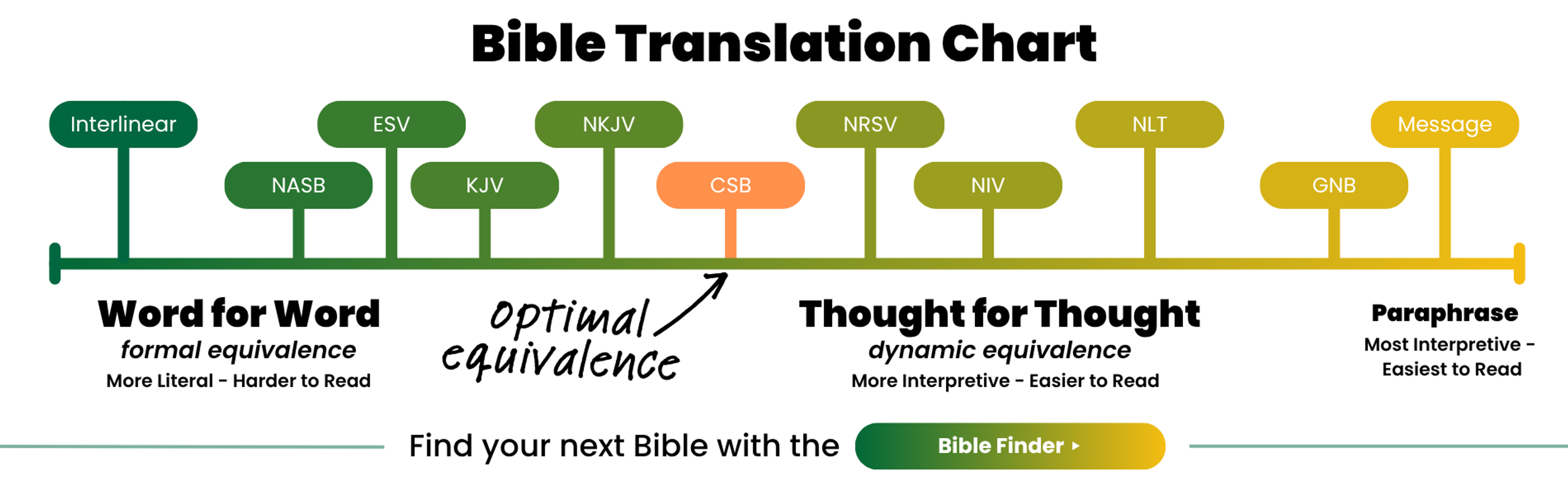 Bible Translation Chart featuring optimal equivalence