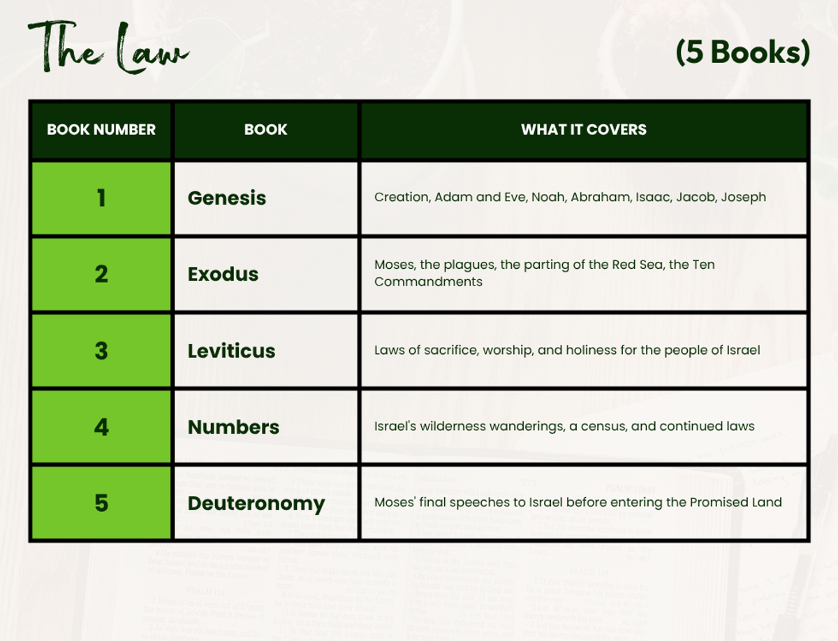 Table showing the five books of the Law in order: 1 Genesis, 2 Exodus, 3 Leviticus, 4 Numbers, 5 Deuteronomy, with a brief description of what each book covers.